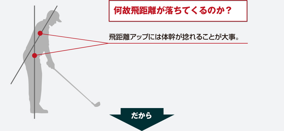 飛距離アップには体幹が捻れることが大事。