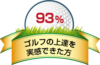 ゴルフの上達を実感できた方93%